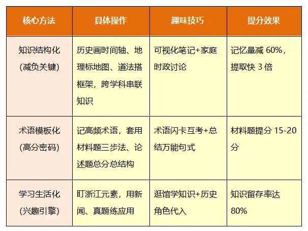 浙江中考社会轻松稳冲90+!阅卷老师给的高分秘笈,家长必存 第2张
