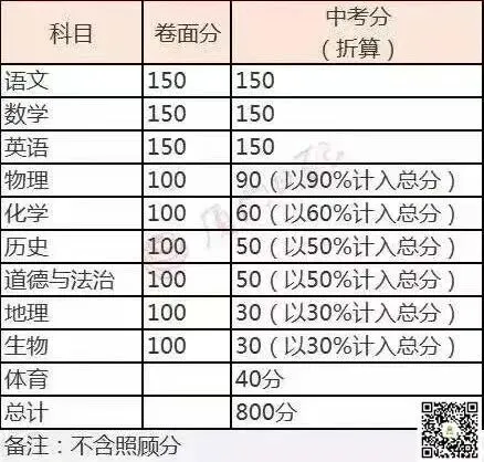 少考4门,两科权重提升!江苏宿官宣中考改革! 第9张