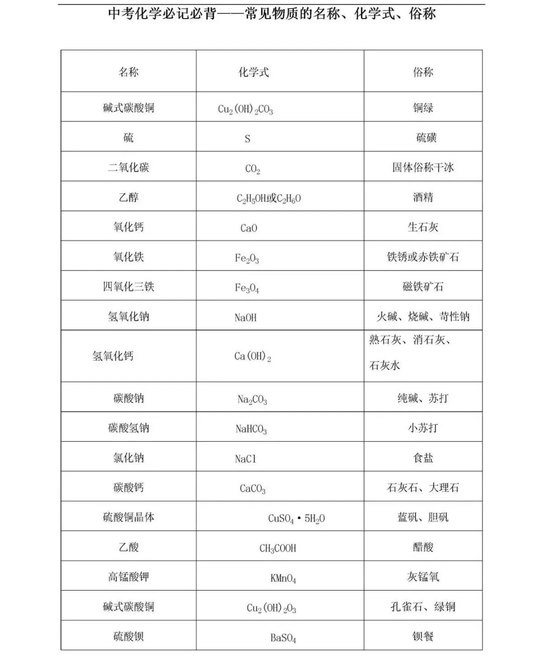 【背多分】全国通用中考化学8项基础知识 第2张 【背多分】全国通用中考化学8项基础知识 第2张