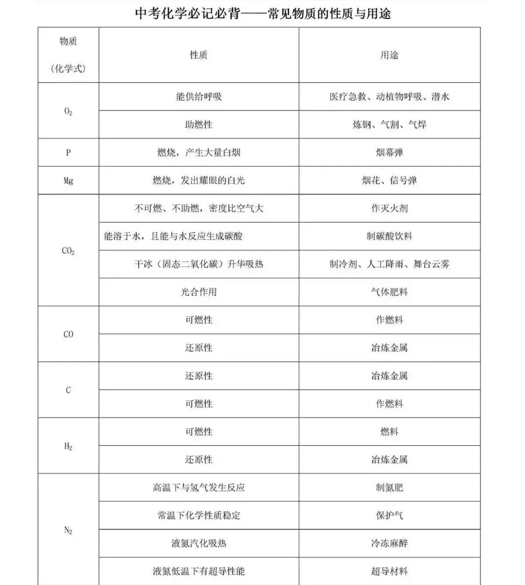 【背多分】全国通用中考化学8项基础知识 第3张 【背多分】全国通用中考化学8项基础知识 第3张