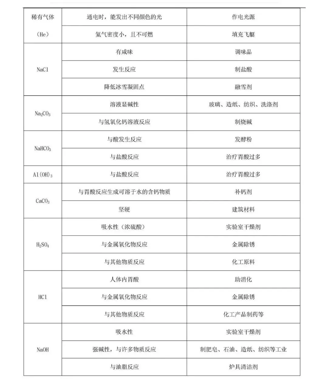 【背多分】全国通用中考化学8项基础知识 第4张 【背多分】全国通用中考化学8项基础知识 第4张