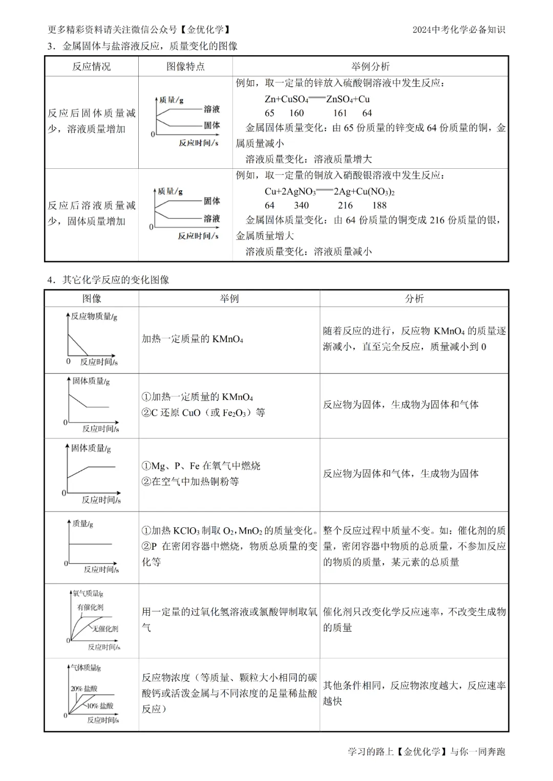 【寒假抢先记】中考化学13大类常考知识点归纳(电子版可打印) 第13张