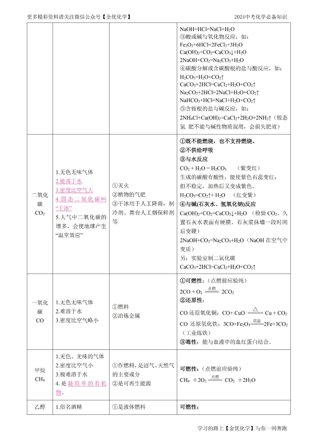 【寒假抢先记】中考化学13大类常考知识点归纳(电子版可打印) 第16张