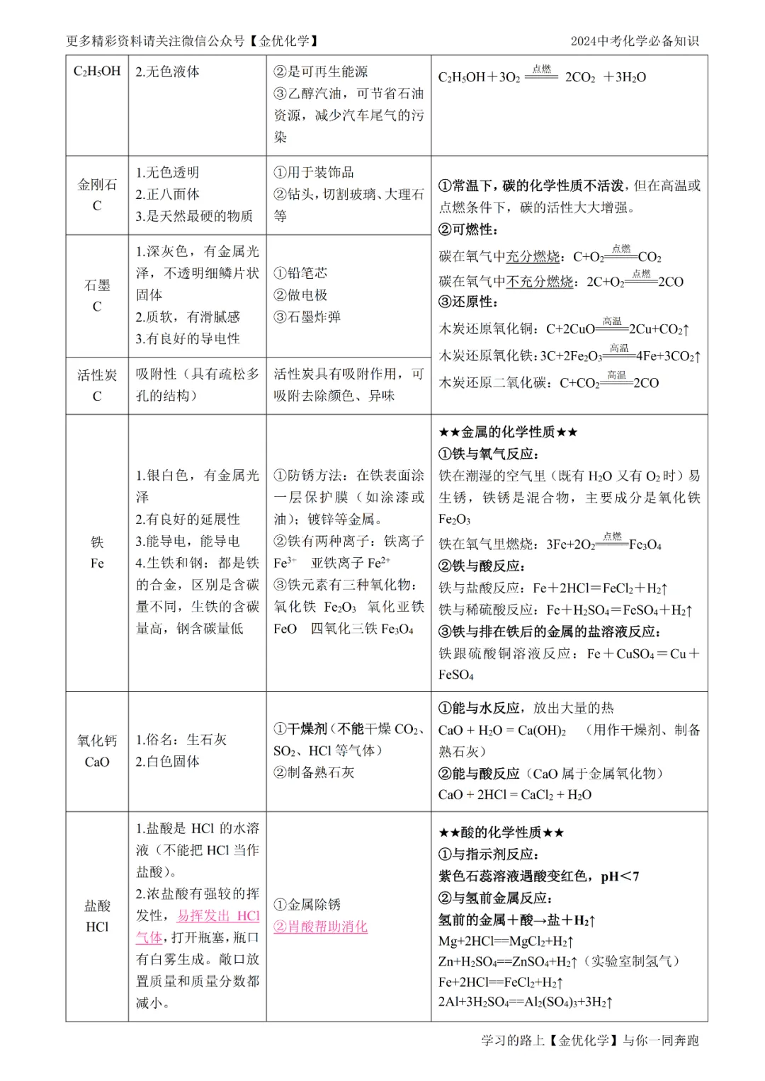 【寒假抢先记】中考化学13大类常考知识点归纳(电子版可打印) 第17张