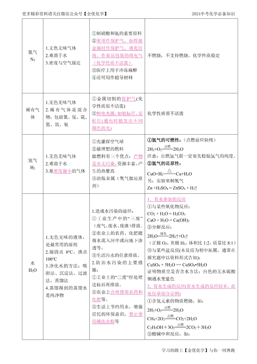 【寒假抢先记】中考化学13大类常考知识点归纳(电子版可打印) 第19张