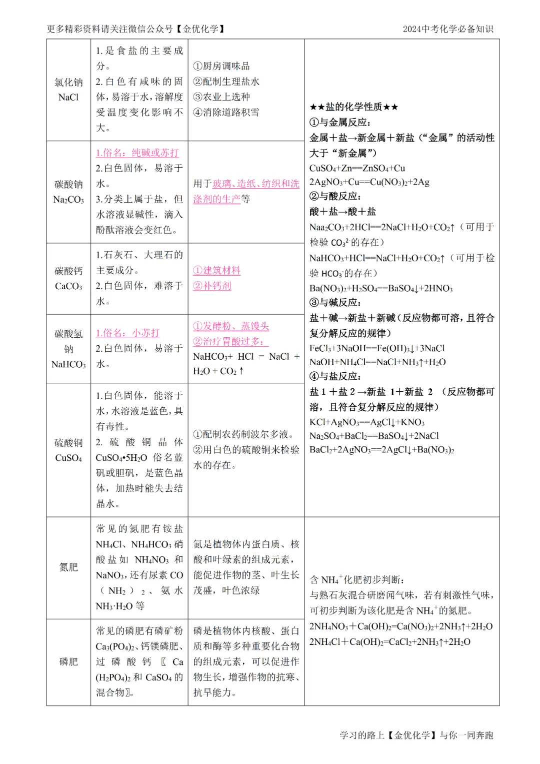 【寒假抢先记】中考化学13大类常考知识点归纳(电子版可打印) 第21张