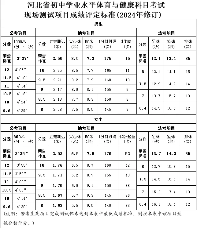 河北省中考体育项目和分值 第1张