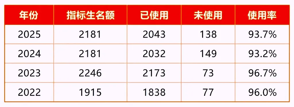 使用率93.7%!2025青岛中考指标生名额公布!初中生家长该如何规划? 第1张