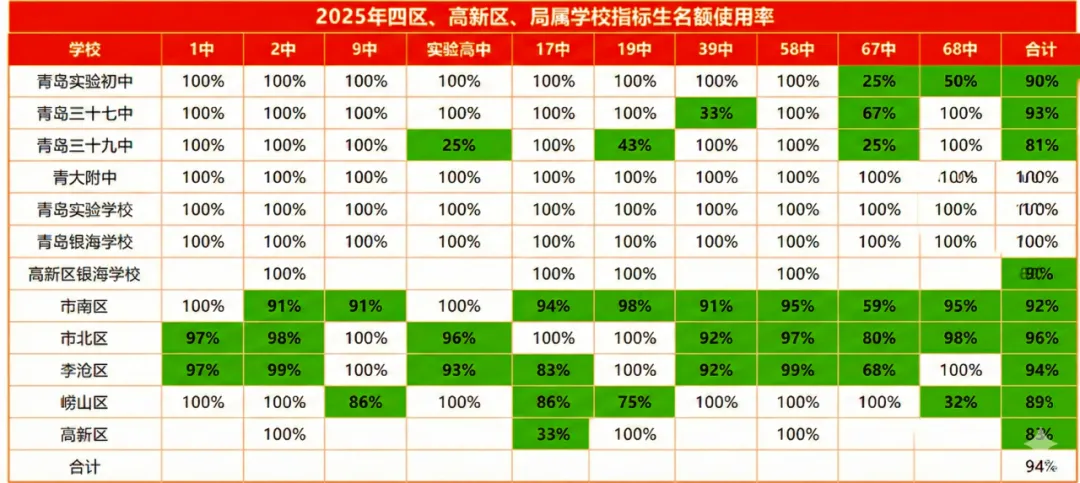 使用率93.7%!2025青岛中考指标生名额公布!初中生家长该如何规划? 第4张