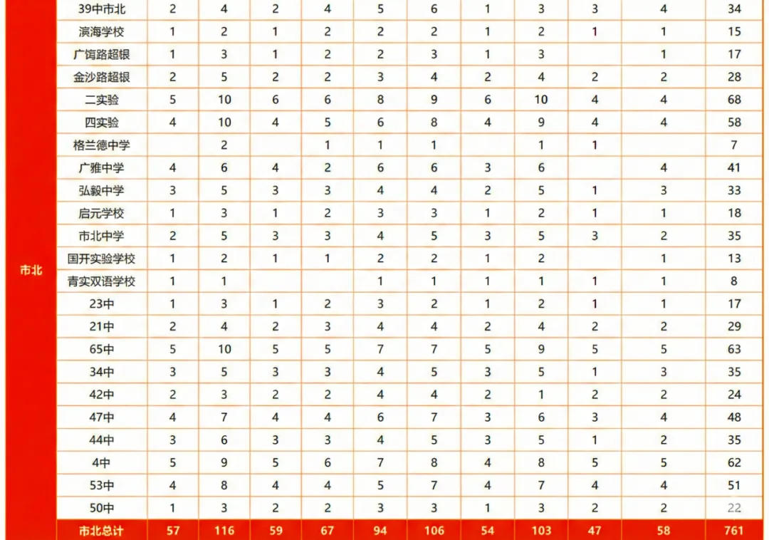 使用率93.7%!2025青岛中考指标生名额公布!初中生家长该如何规划? 第8张