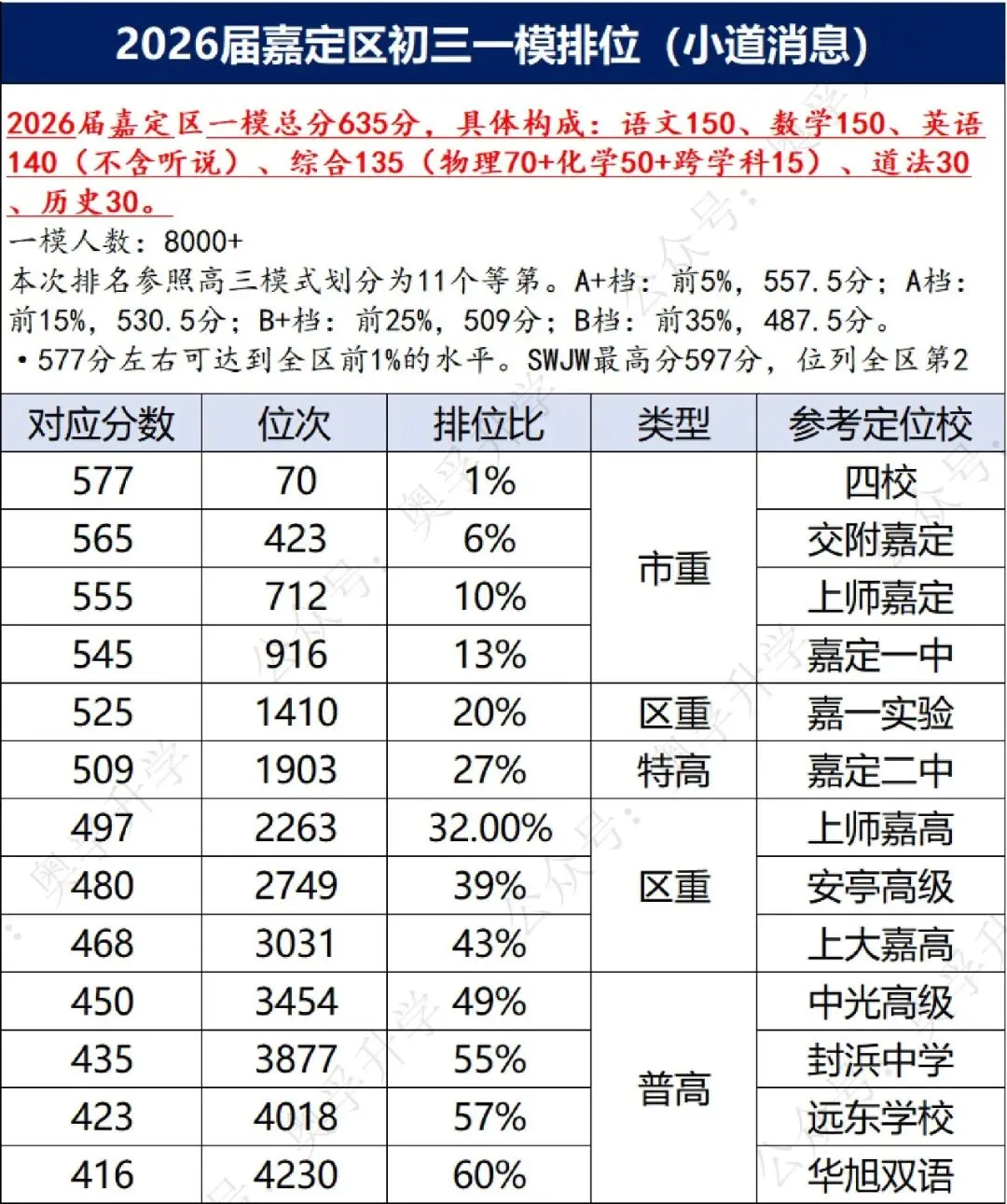 上海中考一模16区排位参考(小道消息) 第3张 上海中考一模16区排位参考(小道消息) 第3张