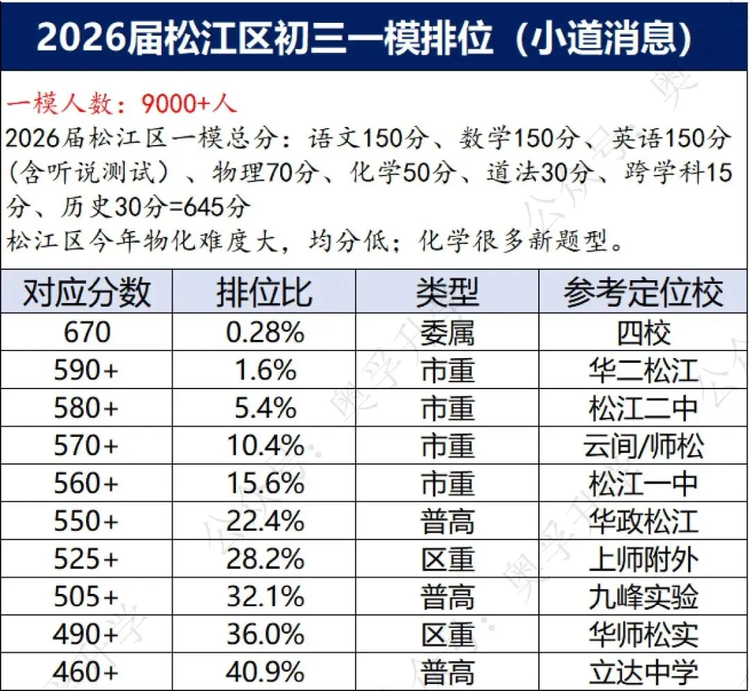 上海中考一模16区排位参考(小道消息) 第4张 上海中考一模16区排位参考(小道消息) 第4张