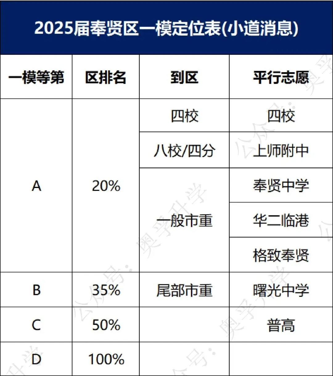 上海中考一模16区排位参考(小道消息) 第14张 上海中考一模16区排位参考(小道消息) 第14张