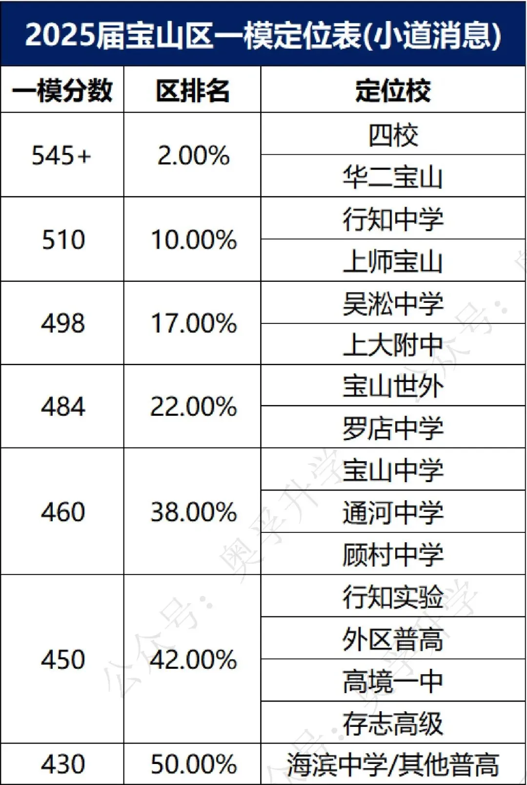 上海中考一模16区排位参考(小道消息) 第15张 上海中考一模16区排位参考(小道消息) 第15张