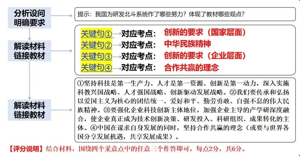 亿起学思政|【中考道法一轮复习】专题01 九上第一单元:富强与创新 第22张