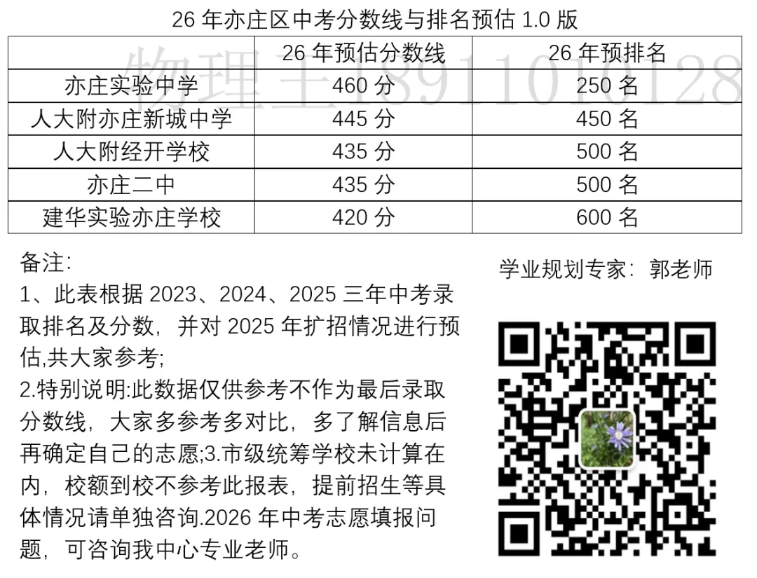 26 年亦庄区中考分数线与排名预估发布,助力志愿填报 第1张 26 年亦庄区中考分数线与排名预估发布,助力志愿填报 第1张