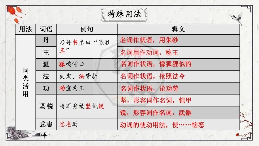 【中考专项复习课件】文言文40篇-38《陈涉世家》 第42张