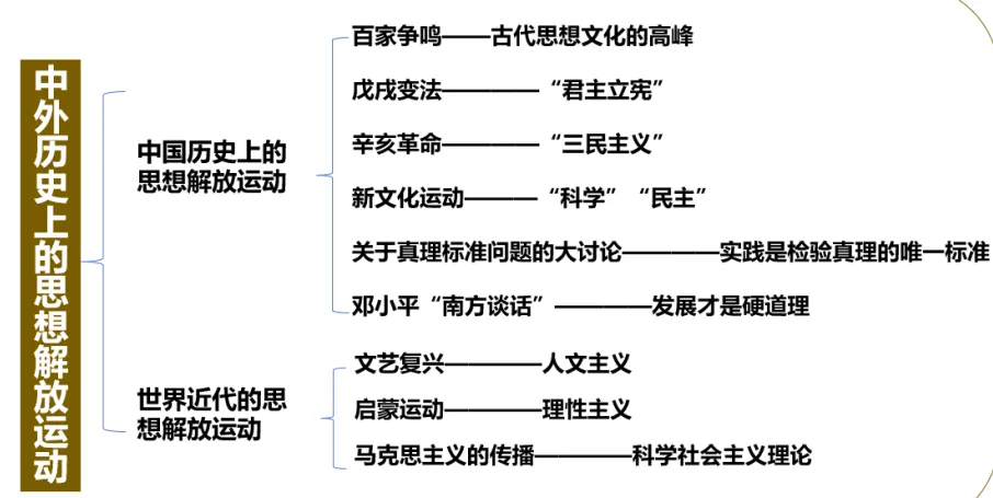 深圳中考历史:专题复习之中外历史上的思想解放运动 第1张 深圳中考历史:专题复习之中外历史上的思想解放运动 第1张