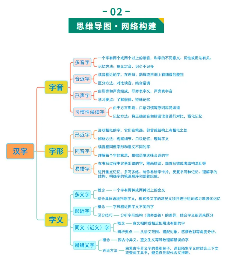 2026年最新中考语文一轮复习—基础知识字(课件+讲义+测练) 第6张