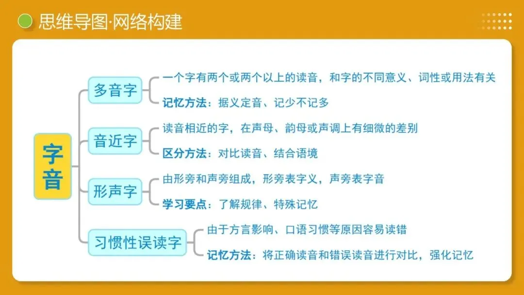 2026年最新中考语文一轮复习—基础知识字(课件+讲义+测练) 第17张