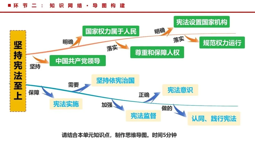 2026年中考道法一轮复习丨专题12 坚持宪法至上:探秘宪法魅力,共筑尊崇之基 第8张