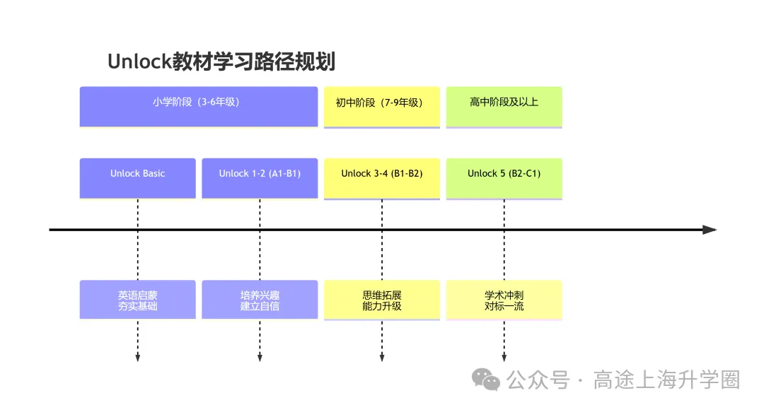 上海中考英语想逆袭?UNLOCK原版助你分数、能力双丰收! 第4张