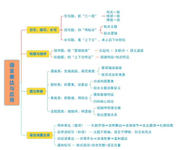 中考第一轮复习----语言表达与应用 第1张