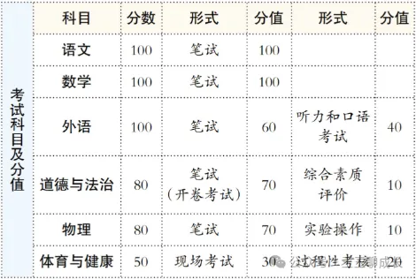 紧急提醒!北京中考六大变动,初三再看就晚了 第4张