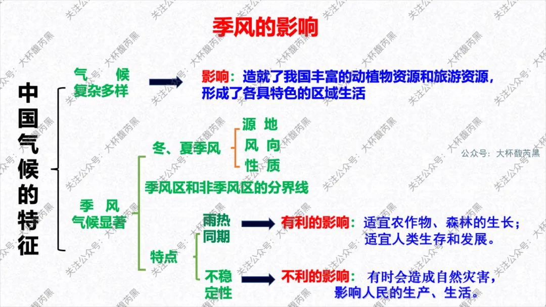 2026中考复习 | 浙江人文地理 第三章:认识中国 第二节中国自然环境和人文环境1(中国的地形、气候) 第22张 2026中考复习 | 浙江人文地理 第三章:认识中国 第二节中国自然环境和人文环境1(中国的地形、气候) 第22张