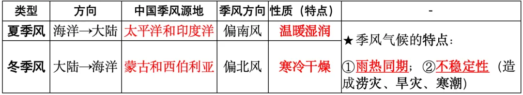 2026中考复习 | 浙江人文地理 第三章:认识中国 第二节中国自然环境和人文环境1(中国的地形、气候) 第23张 2026中考复习 | 浙江人文地理 第三章:认识中国 第二节中国自然环境和人文环境1(中国的地形、气候) 第23张