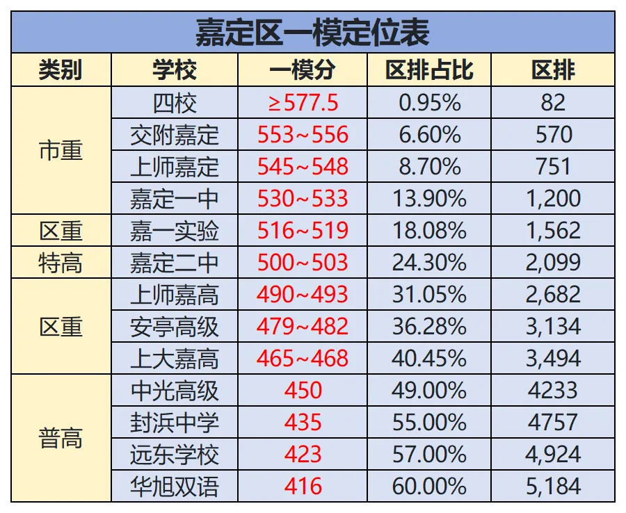 2026上海中考一模数据揭秘!嘉定/徐汇/杨浦分数线+区排对应表出炉 第3张