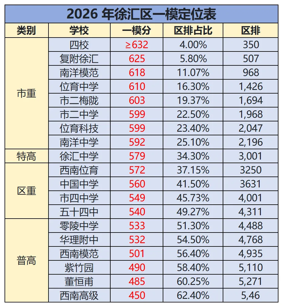 2026上海中考一模数据揭秘!嘉定/徐汇/杨浦分数线+区排对应表出炉 第5张