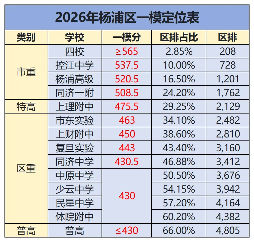 2026上海中考一模数据揭秘!嘉定/徐汇/杨浦分数线+区排对应表出炉 第8张