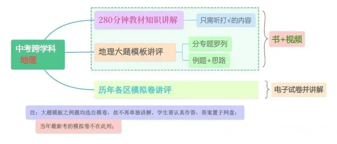上海中考政史地录播课 第3张
