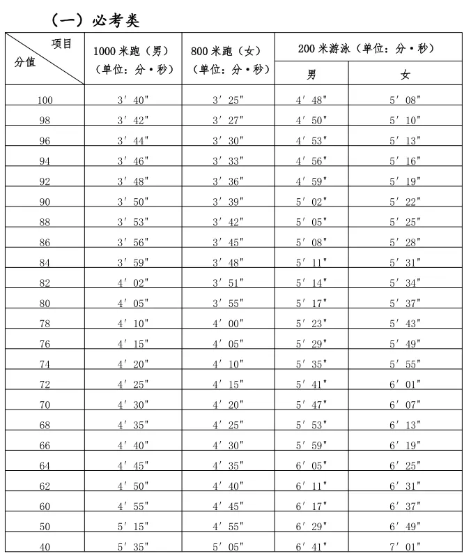 2024年泉州体育中考项目定了! 第6张