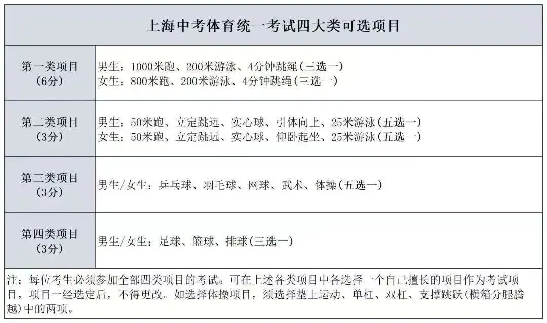 2026上海中考体育标准曝光!这27项赛事满足1项,就可申请免考→ 第5张