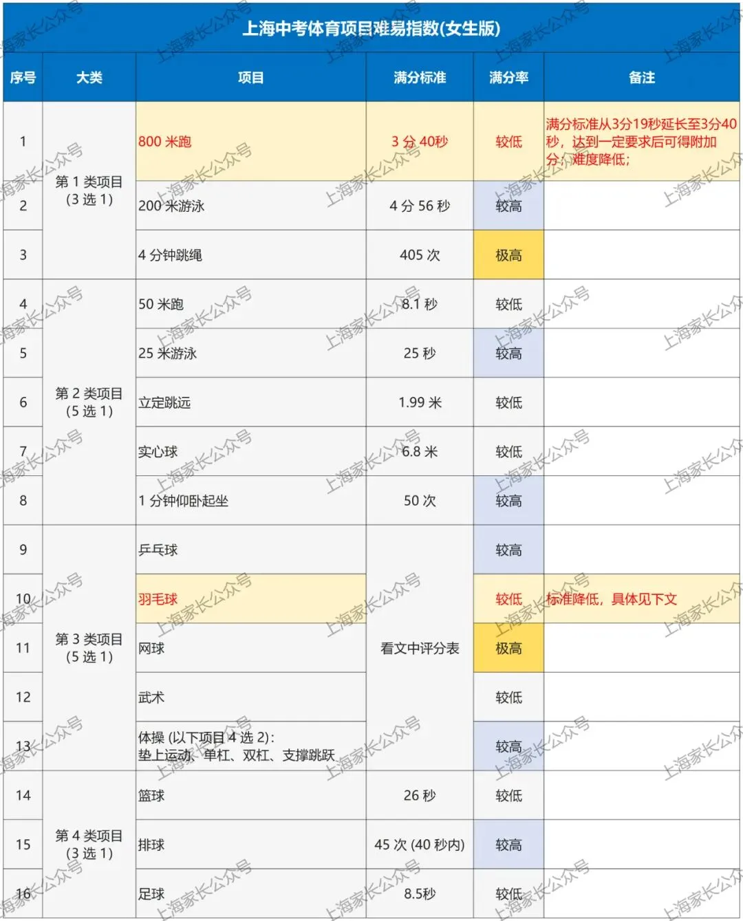2026上海中考体育标准曝光!这27项赛事满足1项,就可申请免考→ 第6张