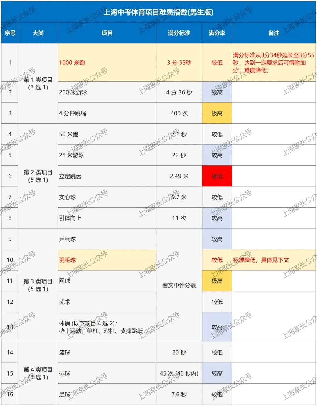 2026上海中考体育标准曝光!这27项赛事满足1项,就可申请免考→ 第7张