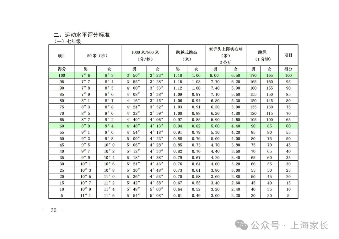 2026上海中考体育标准曝光!这27项赛事满足1项,就可申请免考→ 第50张