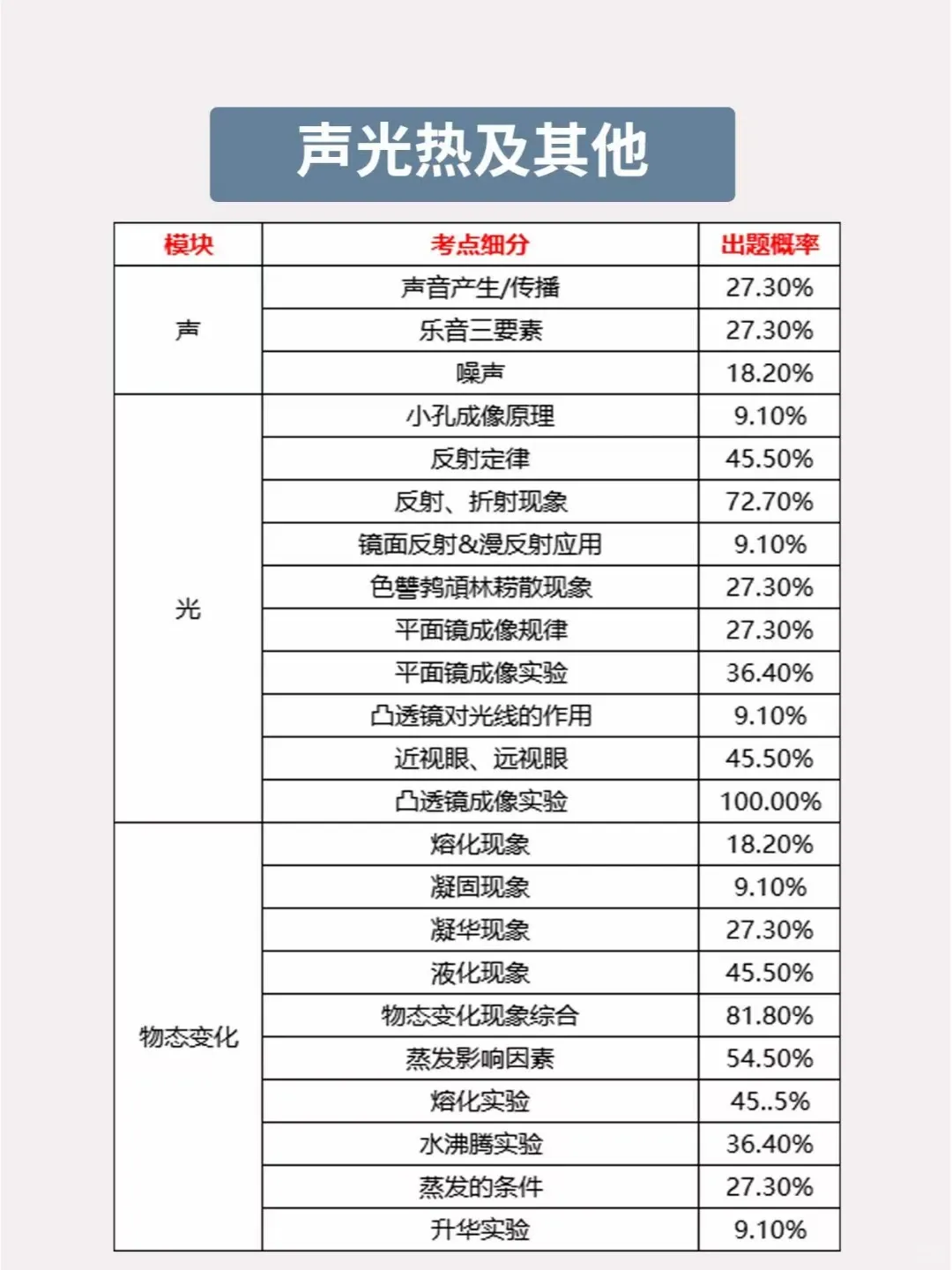 哪丢分了?北京中考物理关键知识点分值占比 第2张