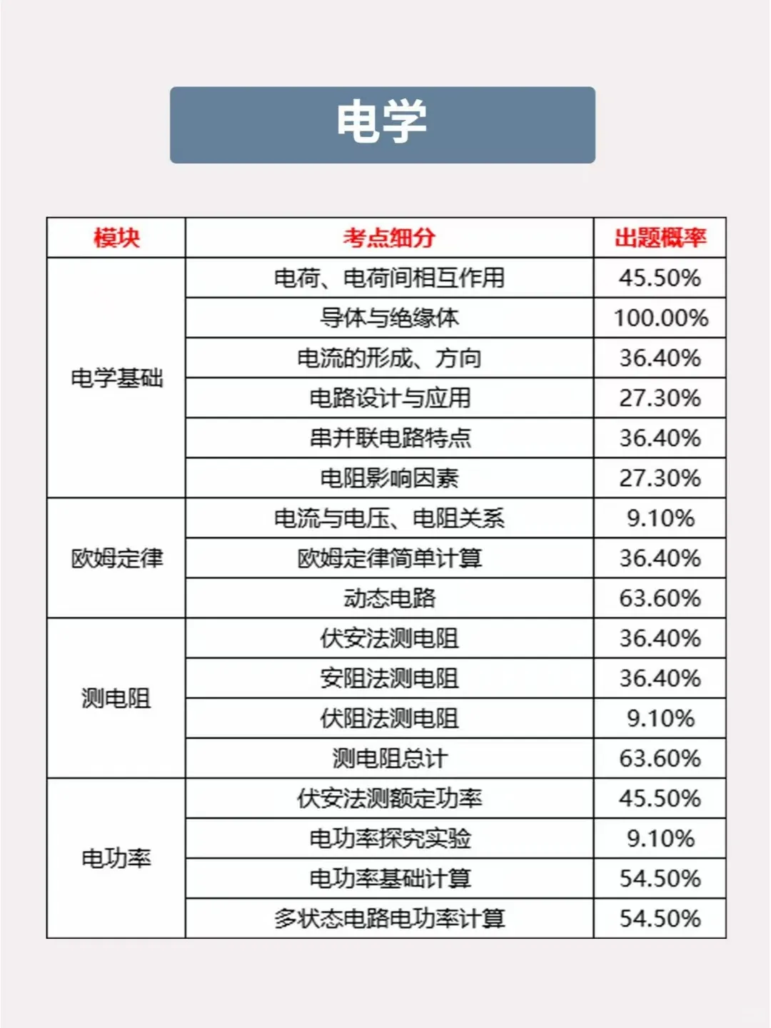 哪丢分了?北京中考物理关键知识点分值占比 第3张