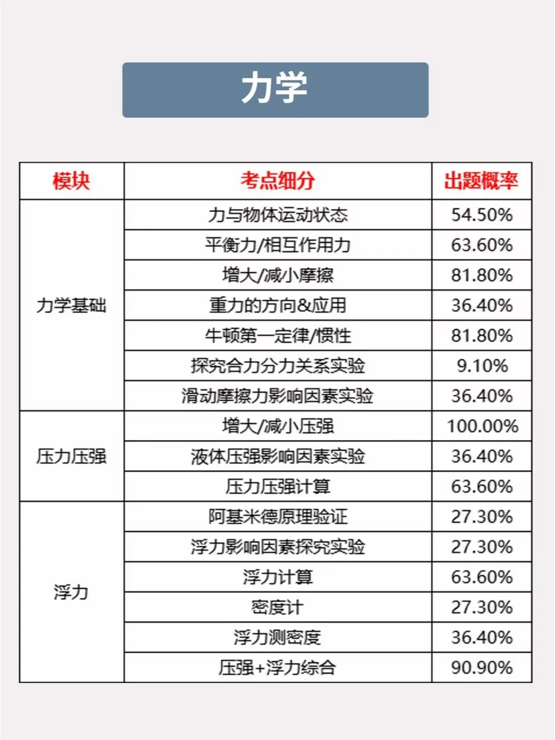 哪丢分了?北京中考物理关键知识点分值占比 第4张