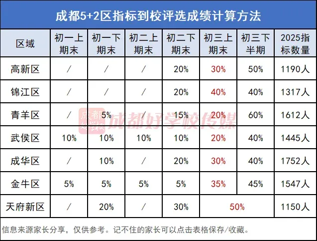 今日开考!成都初三一诊!免中考、拿指标重要依据!各区多少分能对标“四七九”…… 第3张