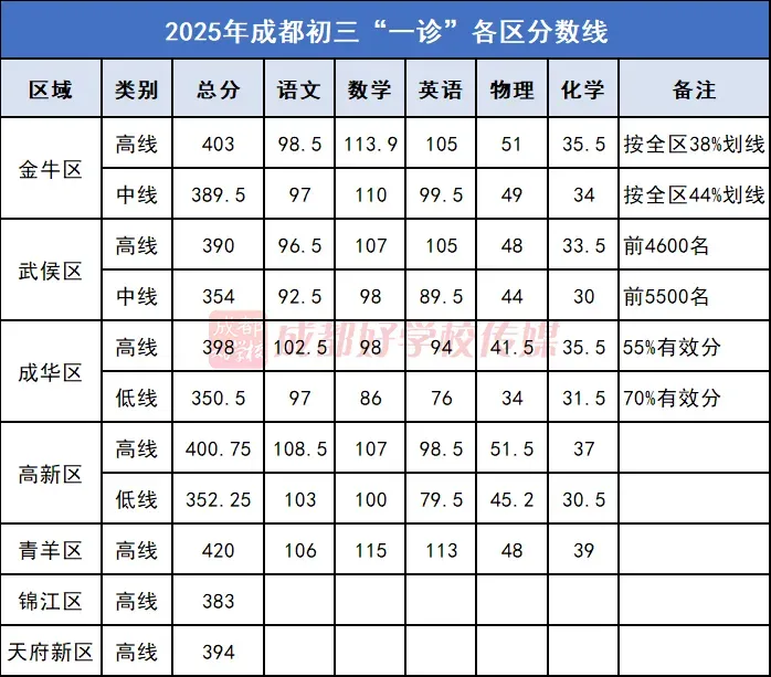 今日开考!成都初三一诊!免中考、拿指标重要依据!各区多少分能对标“四七九”…… 第4张