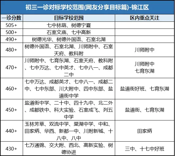 今日开考!成都初三一诊!免中考、拿指标重要依据!各区多少分能对标“四七九”…… 第5张