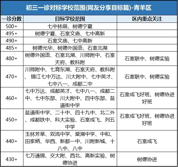 今日开考!成都初三一诊!免中考、拿指标重要依据!各区多少分能对标“四七九”…… 第6张