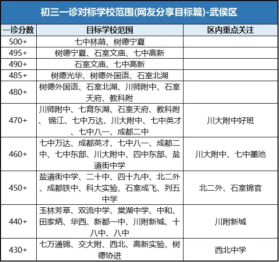 今日开考!成都初三一诊!免中考、拿指标重要依据!各区多少分能对标“四七九”…… 第7张