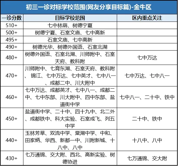 今日开考!成都初三一诊!免中考、拿指标重要依据!各区多少分能对标“四七九”…… 第8张