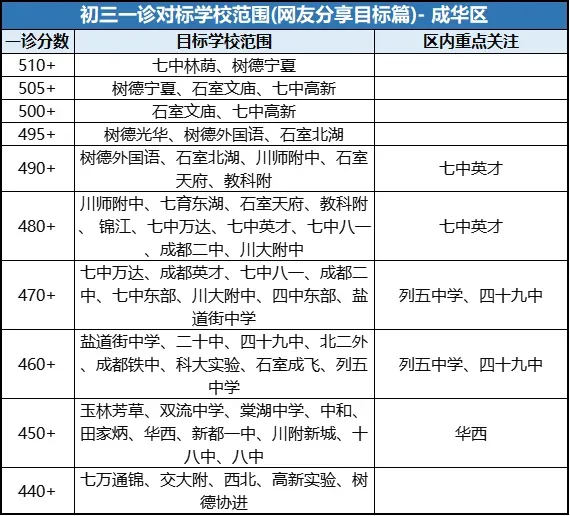 今日开考!成都初三一诊!免中考、拿指标重要依据!各区多少分能对标“四七九”…… 第9张