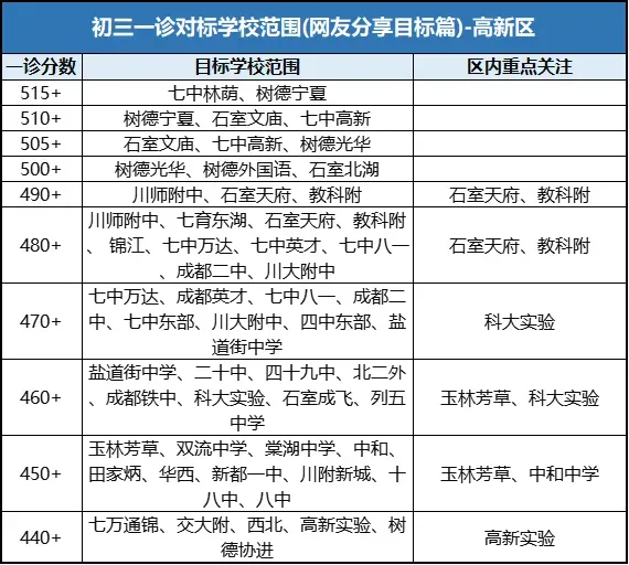 今日开考!成都初三一诊!免中考、拿指标重要依据!各区多少分能对标“四七九”…… 第10张